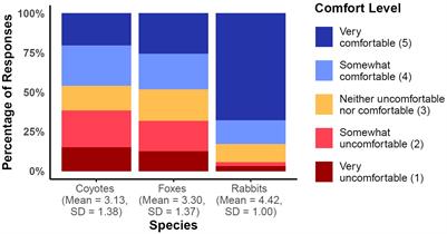 Social-ecological drivers of metropolitan residents’ comfort living with wildlife